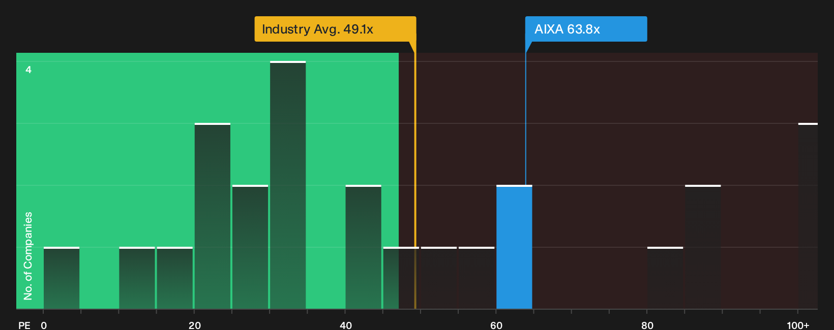 XTRA:AIXA P/E Ratio as at Oct 2026