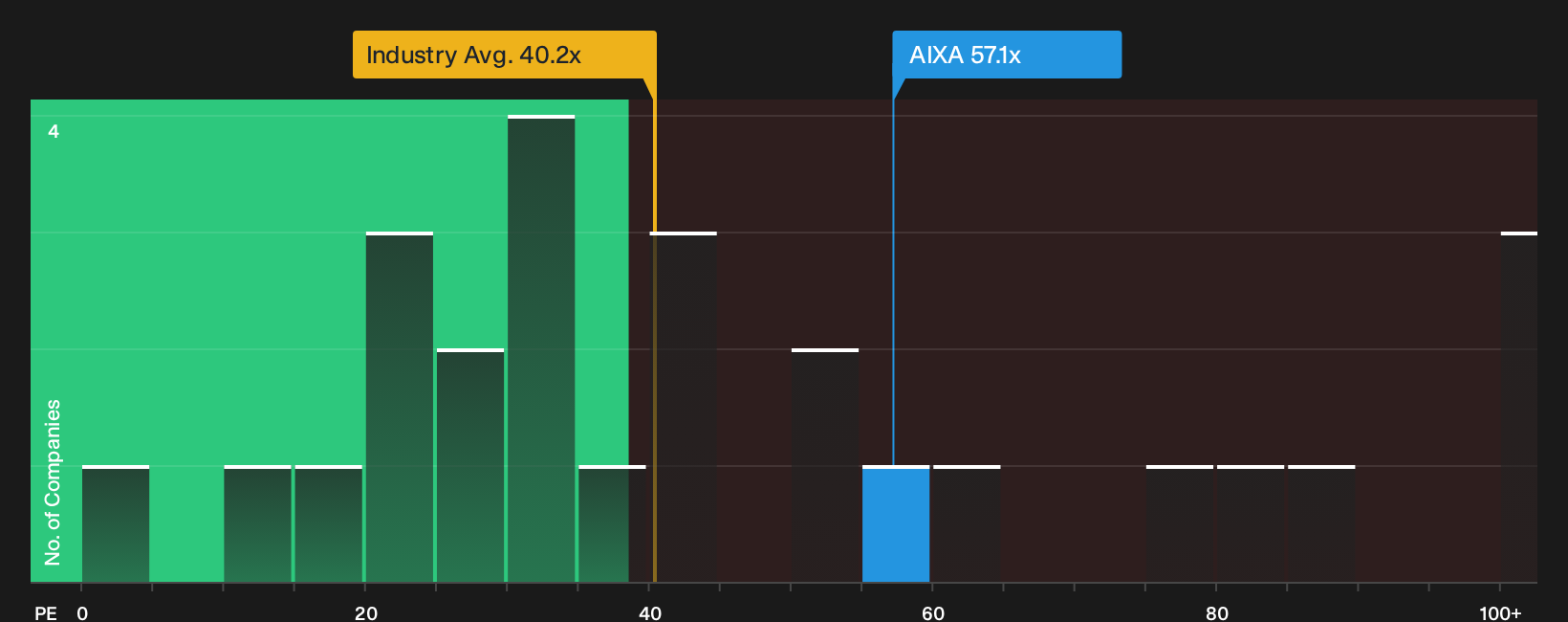 XTRA:AIXA P/E Ratio as at Oct 2026
