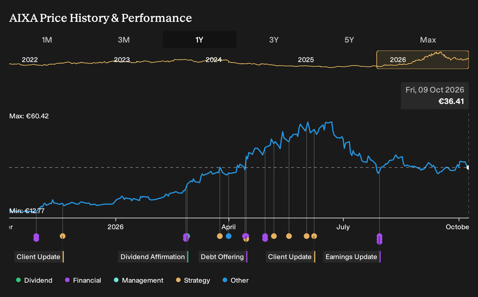 XTRA:AIXA 1-Year Stock Price Chart