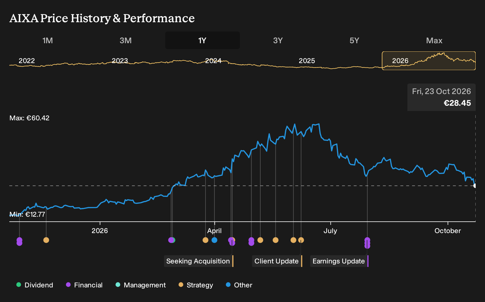 XTRA:AIXA 1-Year Stock Price Chart