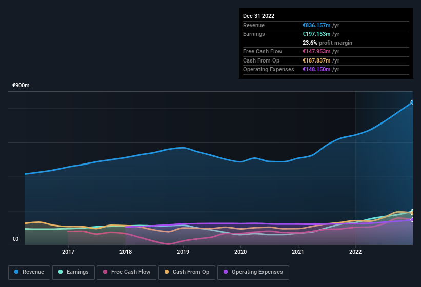 earnings-and-revenue-history