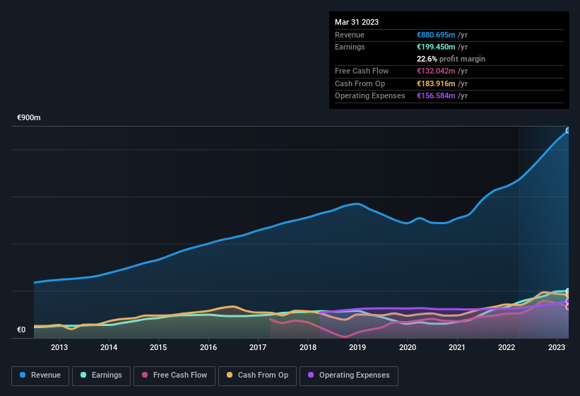 earnings-and-revenue-history