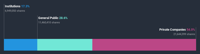 ownership-breakdown