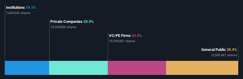 ownership-breakdown