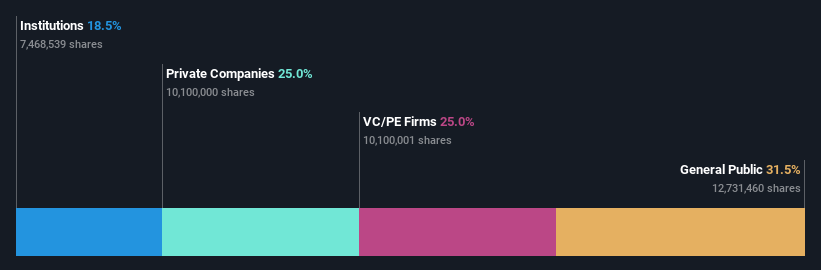 ownership-breakdown