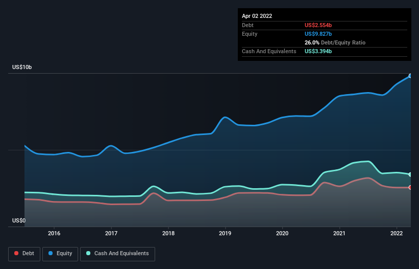 debt-equity-history-analysis