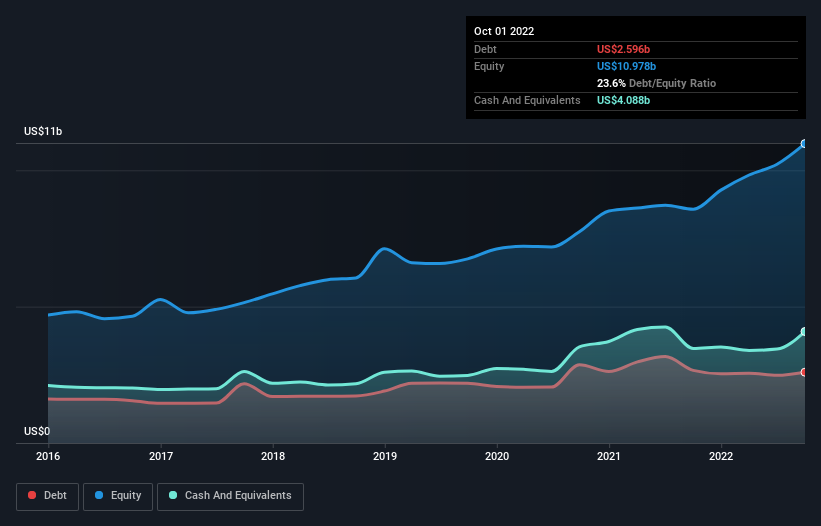 debt-equity-history-analysis