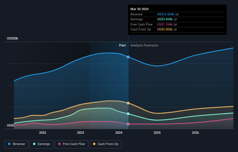 earnings-and-revenue-growth