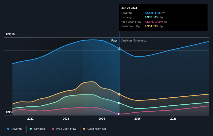 earnings-and-revenue-growth