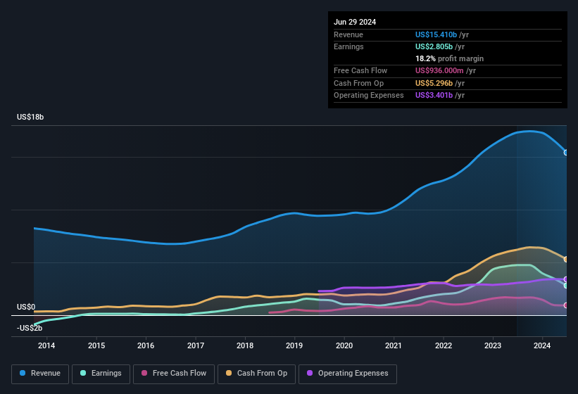 earnings-and-revenue-history