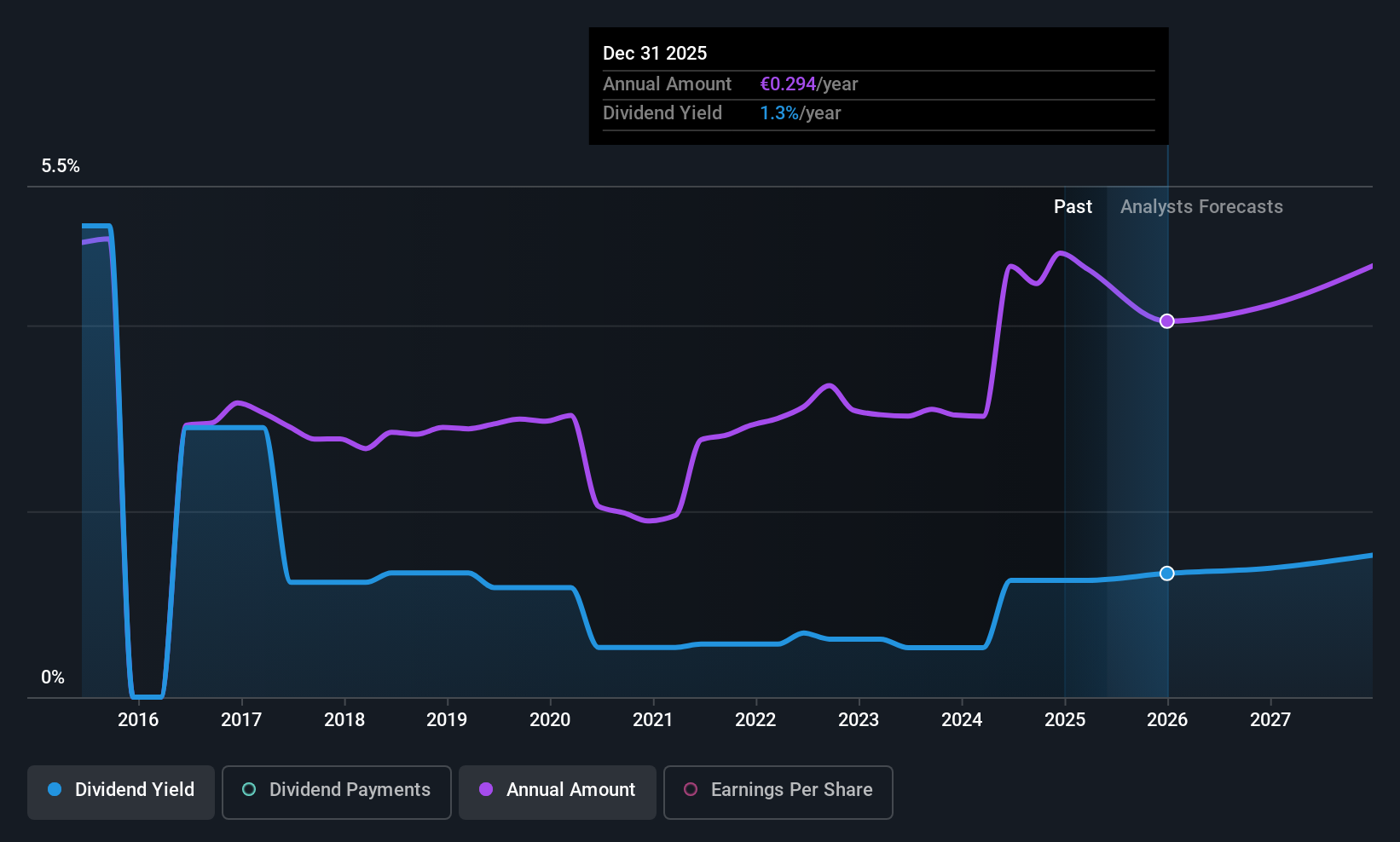 historic-dividend