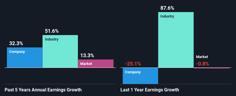 past-earnings-growth