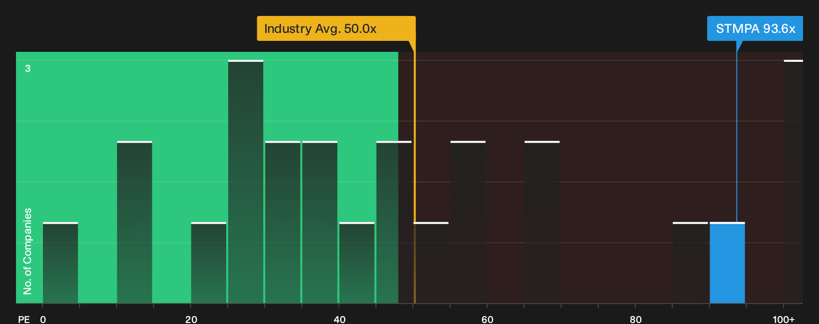 ENXTPA:STMPA P/E Ratio as at Sep 2026