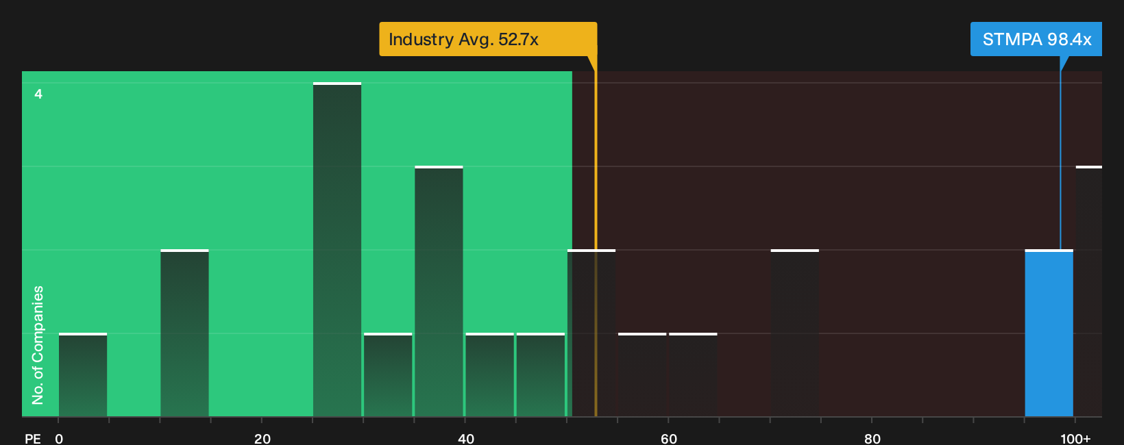 ENXTPA:STMPA P/E Ratio as at Sep 2026