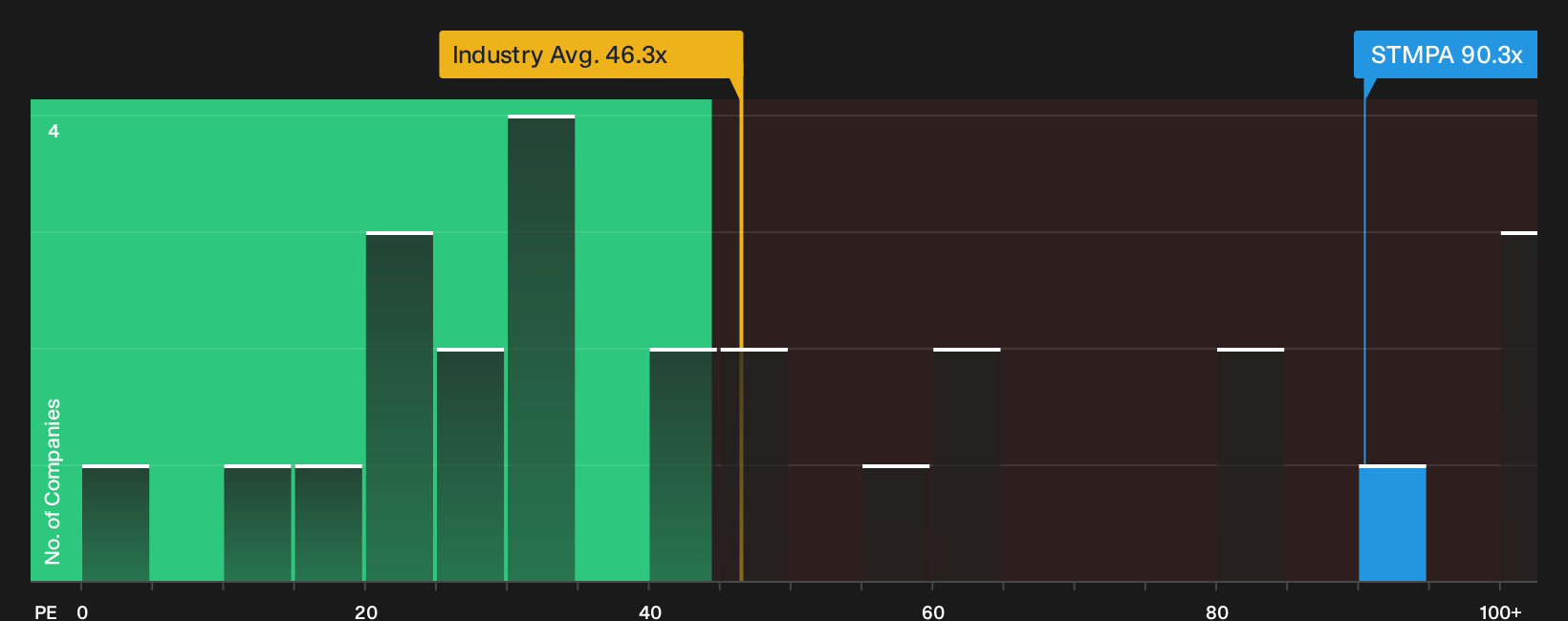 ENXTPA:STMPA P/E Ratio as at Oct 2026