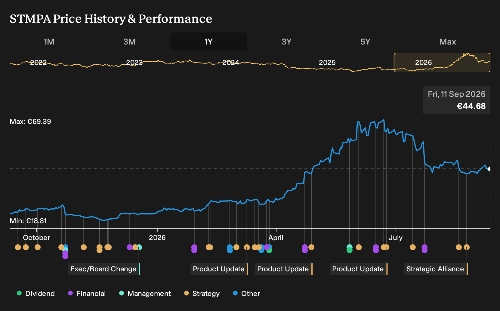 ENXTPA:STMPA 1-Year Stock Price Chart