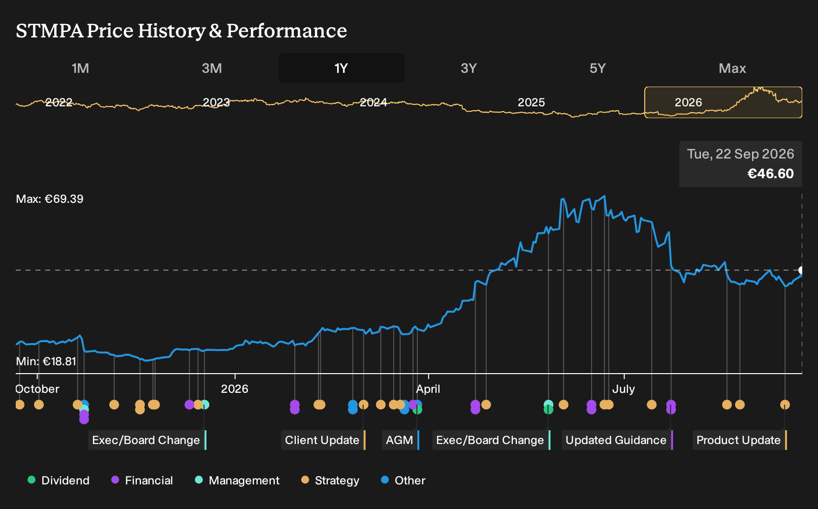 ENXTPA:STMPA 1-Year Stock Price Chart