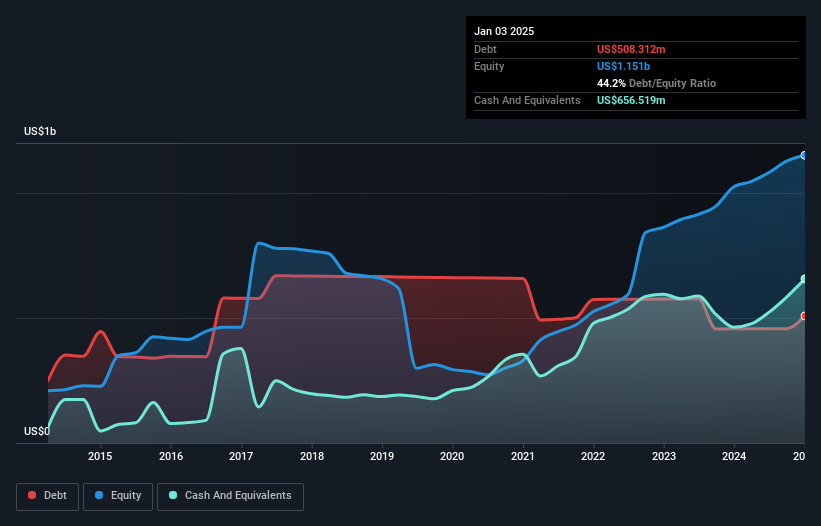 debt-equity-history-analysis