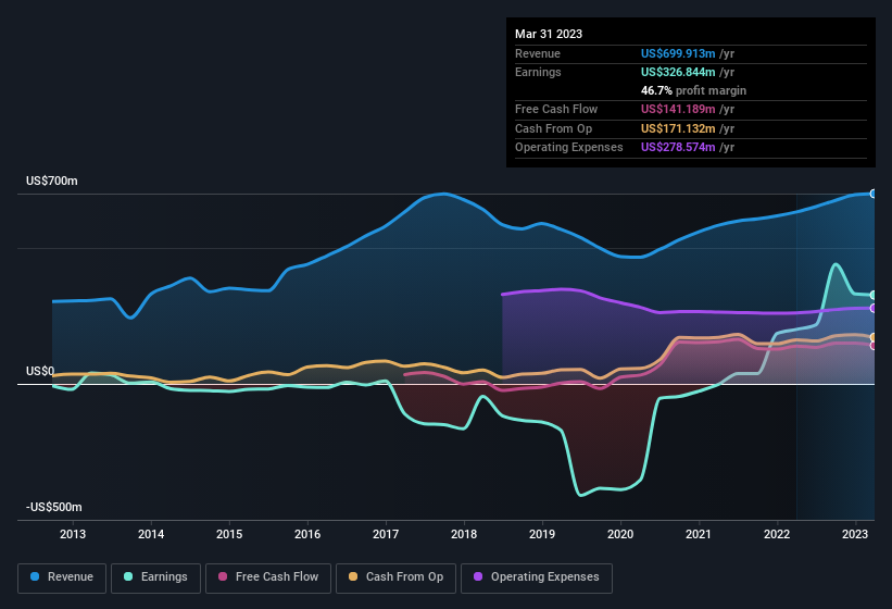 earnings-and-revenue-history