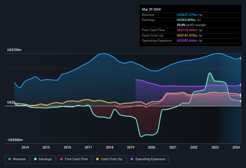 earnings-and-revenue-history