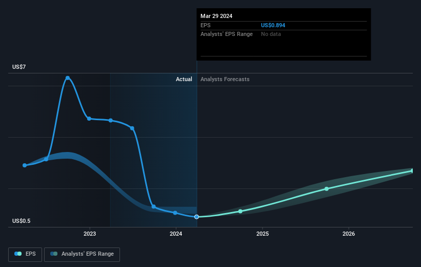 earnings-per-share-growth