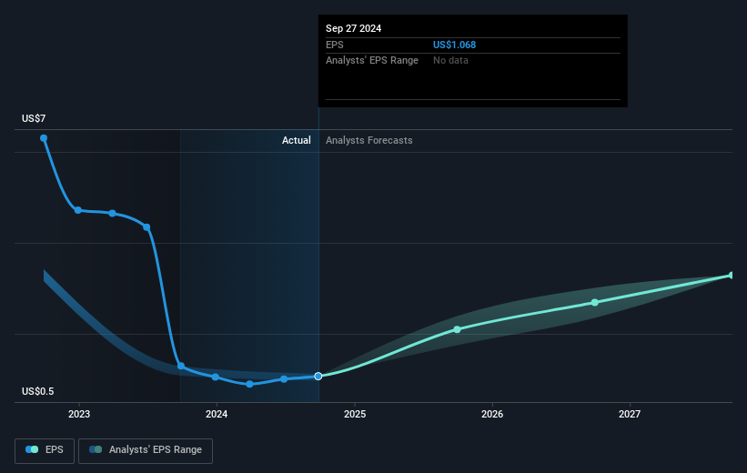 earnings-per-share-growth