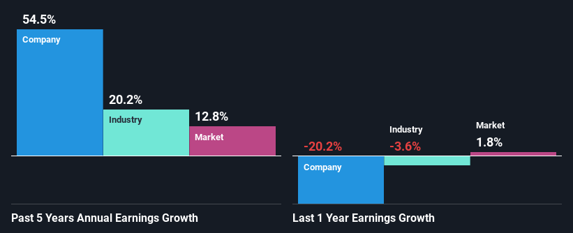 past-earnings-growth