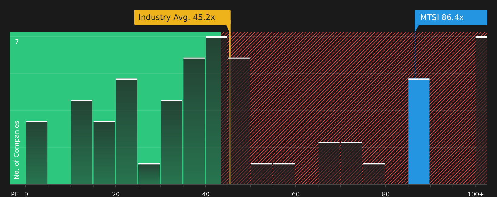 NasdaqGS:MTSI P/E Ratio as at Aug 2026
