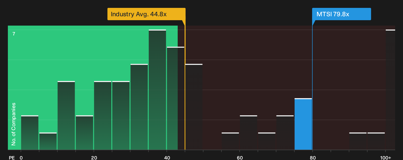 NasdaqGS:MTSI P/E Ratio as at Sep 2026