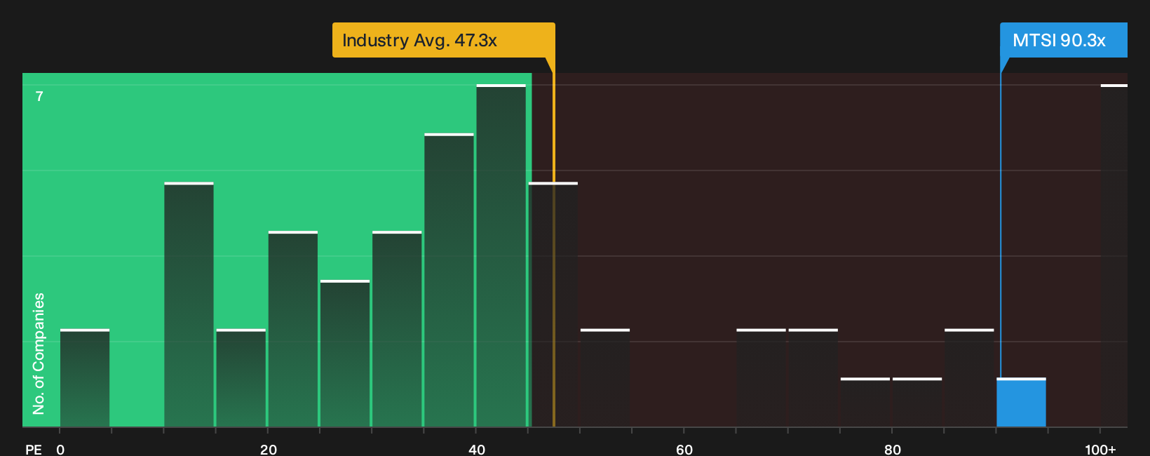 NasdaqGS:MTSI P/E Ratio as at Sep 2026