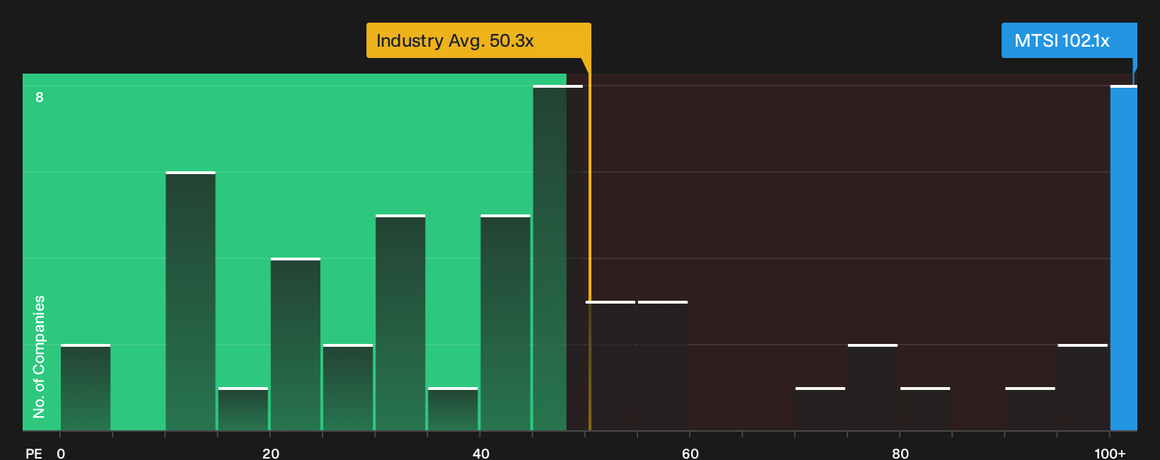 NasdaqGS:MTSI P/E Ratio as at Oct 2026