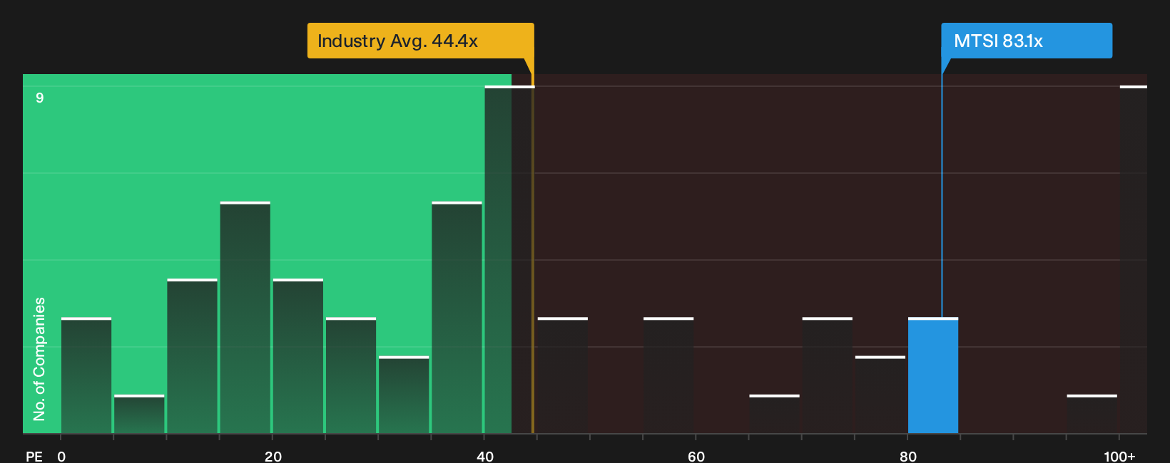 NasdaqGS:MTSI P/E Ratio as at Oct 2026