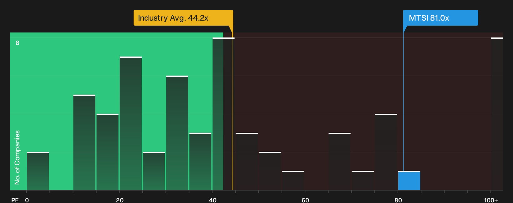 NasdaqGS:MTSI P/E Ratio as at Oct 2026