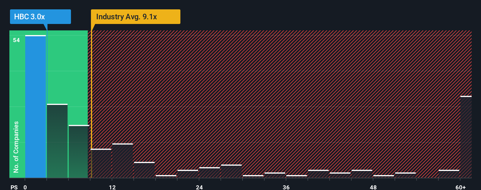 ps-multiple-vs-industry