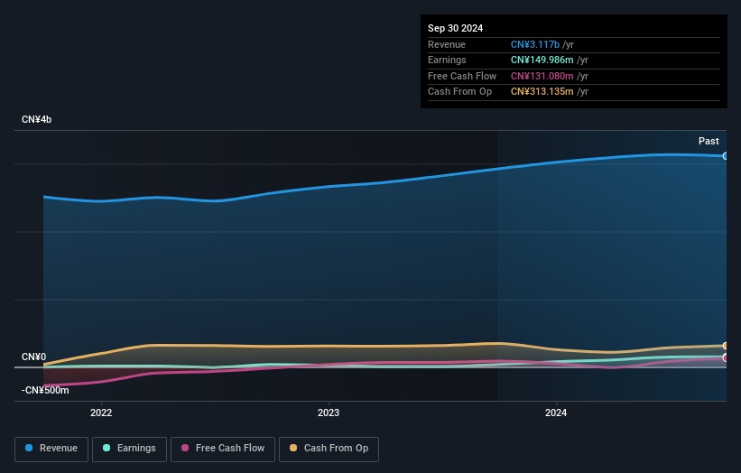 SZSE:002823 Earnings and Revenue Growth March 20th 2025