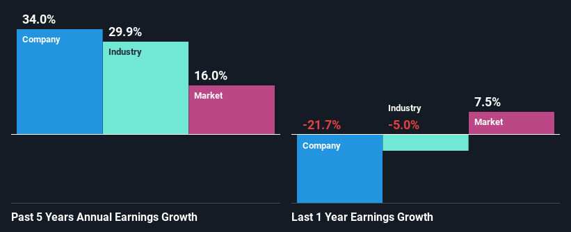 past-earnings-growth