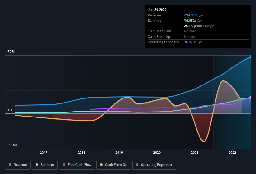 earnings-and-revenue-history