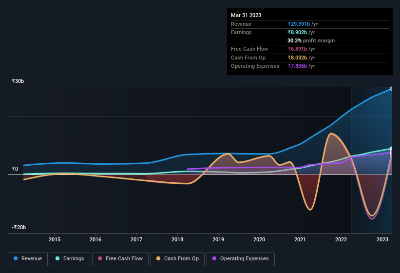 earnings-and-revenue-history