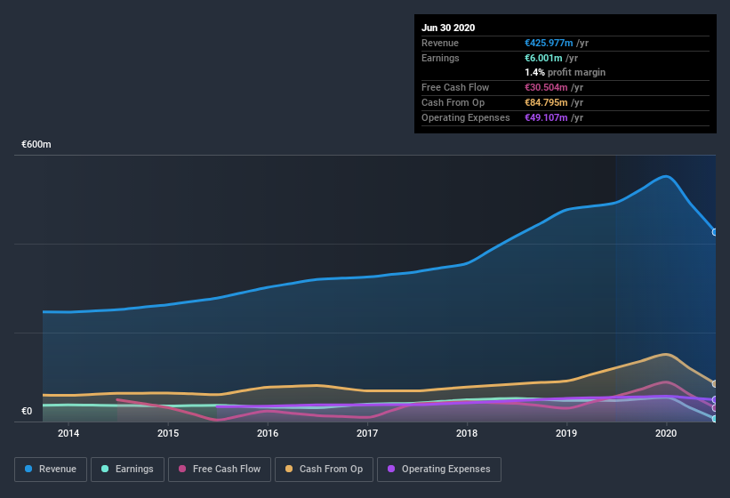 earnings-and-revenue-history