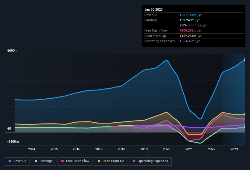 earnings-and-revenue-history