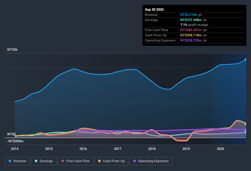 earnings-and-revenue-history