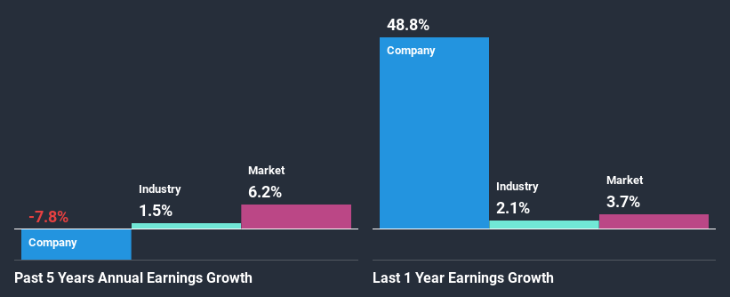 past-earnings-growth