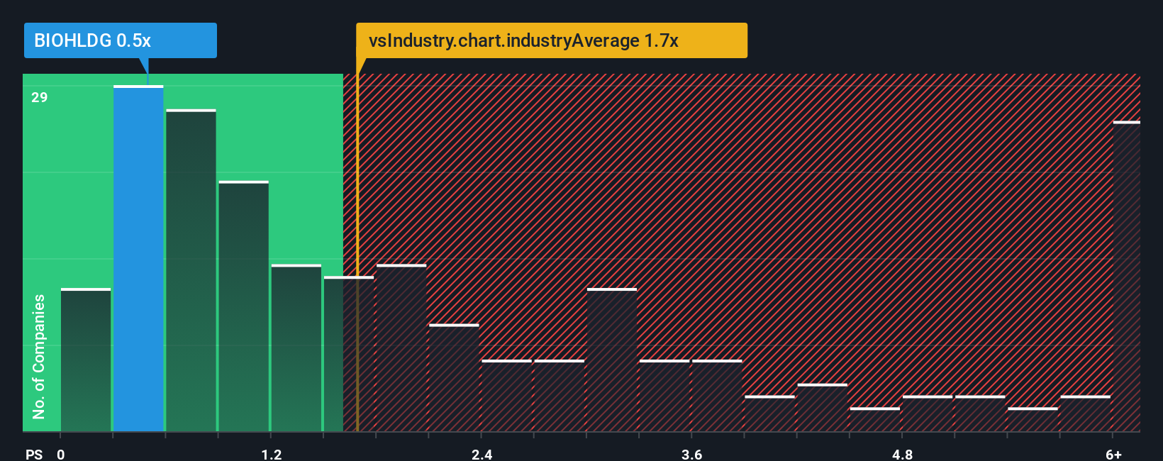 ps-multiple-vs-industry