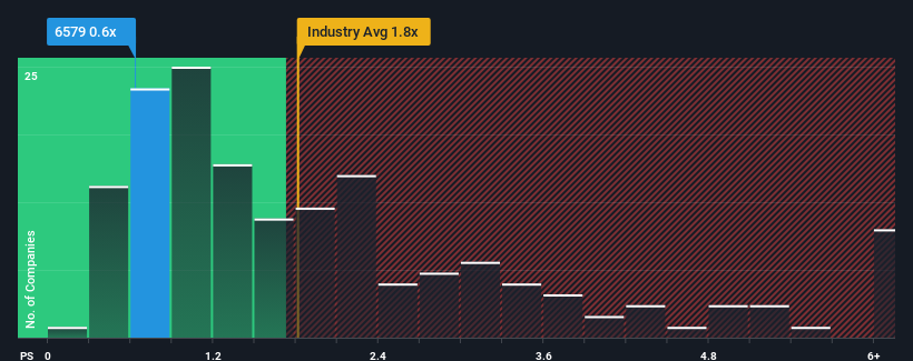 ps-multiple-vs-industry