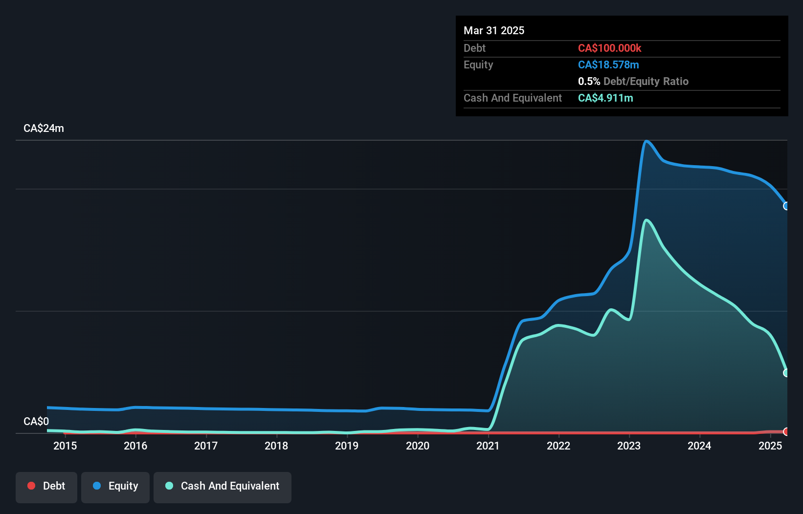 debt-equity-history-analysis