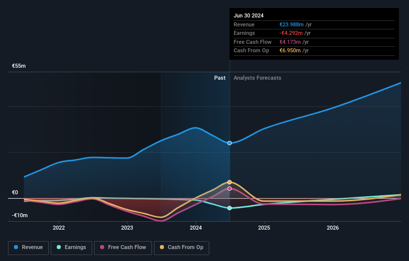 Profit and sales growth