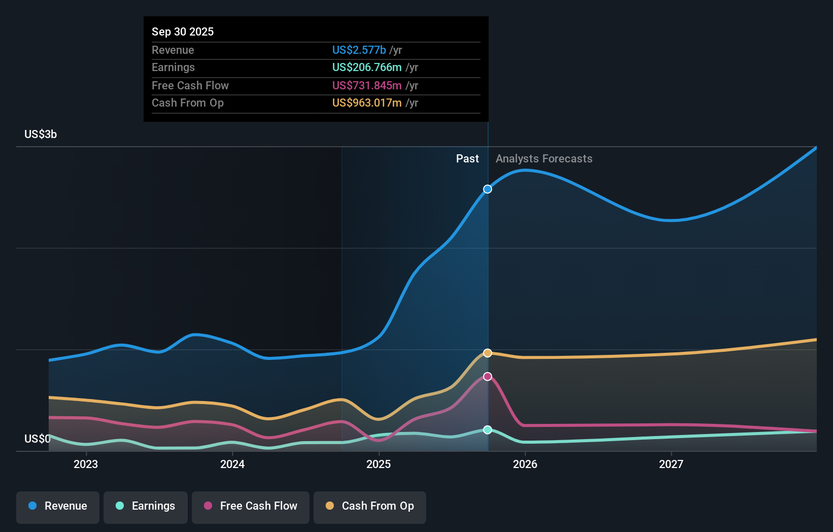 earnings-and-revenue-growth