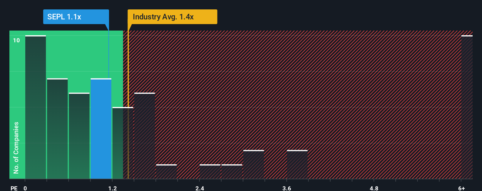 ps-multiple-vs-industry