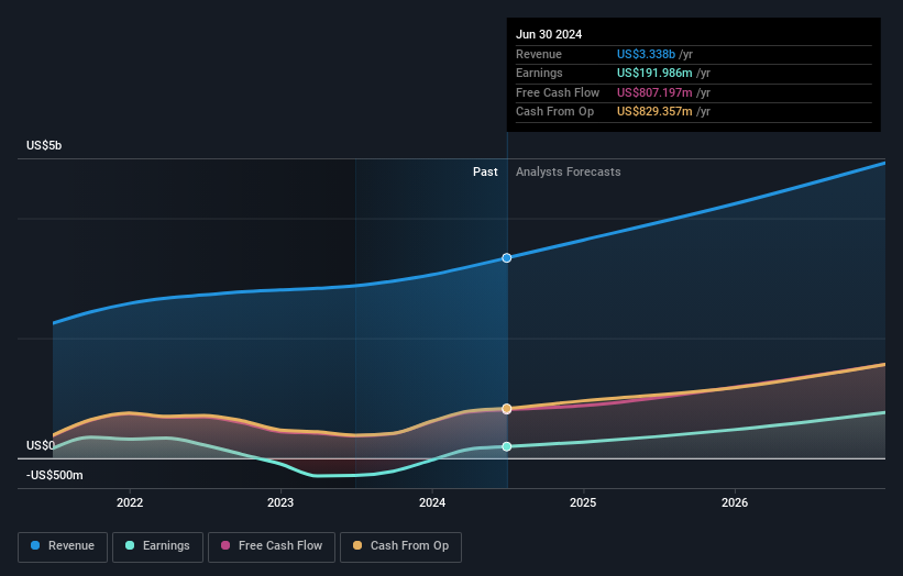 earnings-and-revenue-growth