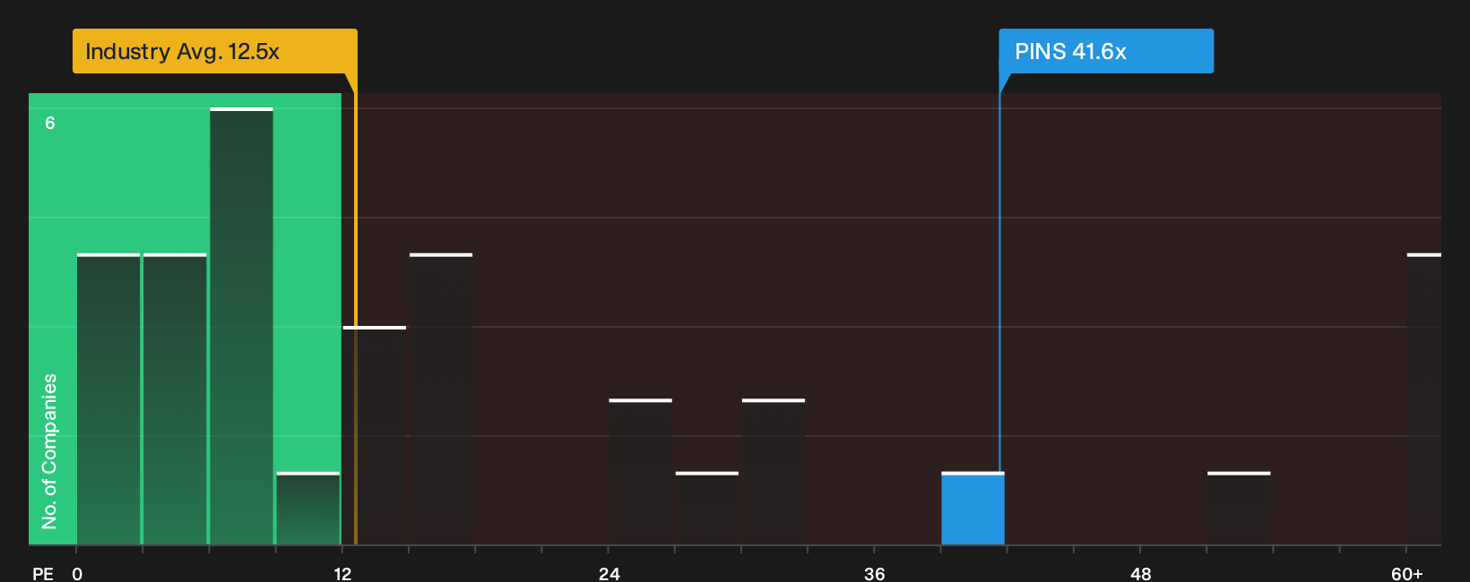 NYSE:PINS P/E Ratio as at Sep 2026